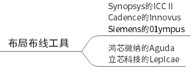 布局布線(xiàn) 布局布線(xiàn)